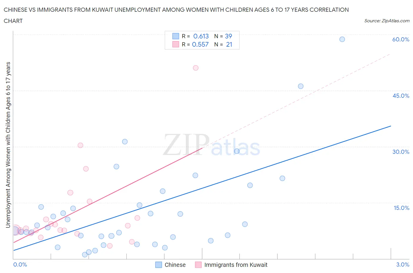 Chinese vs Immigrants from Kuwait Unemployment Among Women with Children Ages 6 to 17 years