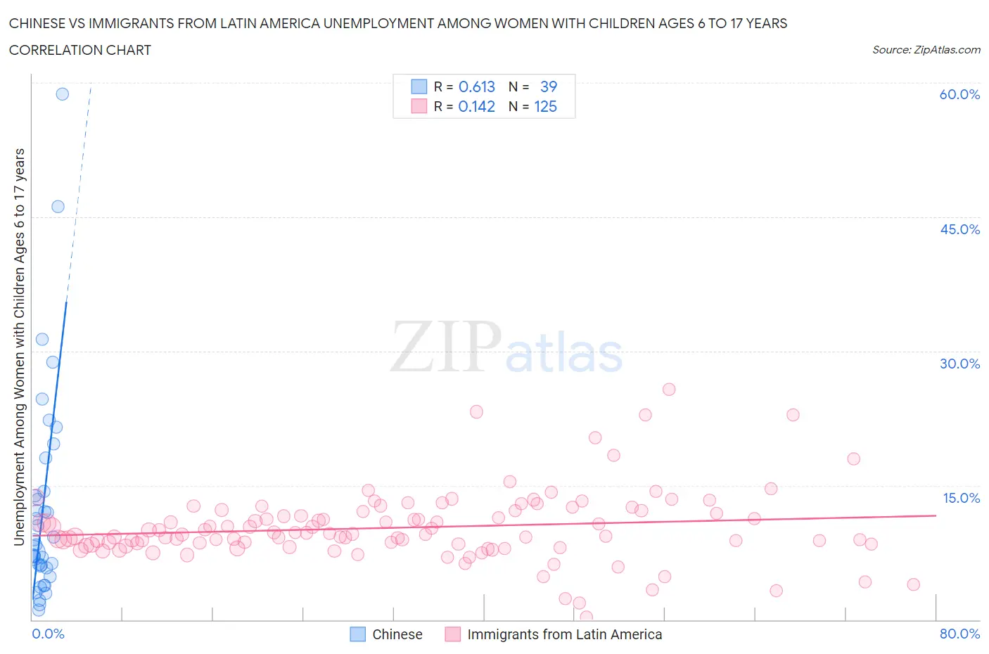 Chinese vs Immigrants from Latin America Unemployment Among Women with Children Ages 6 to 17 years