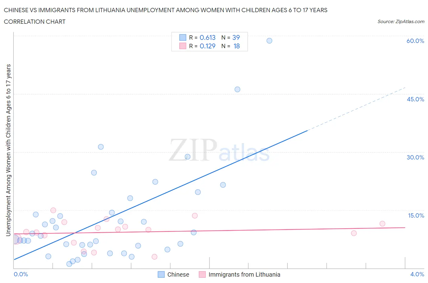 Chinese vs Immigrants from Lithuania Unemployment Among Women with Children Ages 6 to 17 years