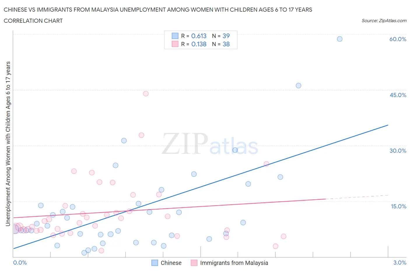 Chinese vs Immigrants from Malaysia Unemployment Among Women with Children Ages 6 to 17 years