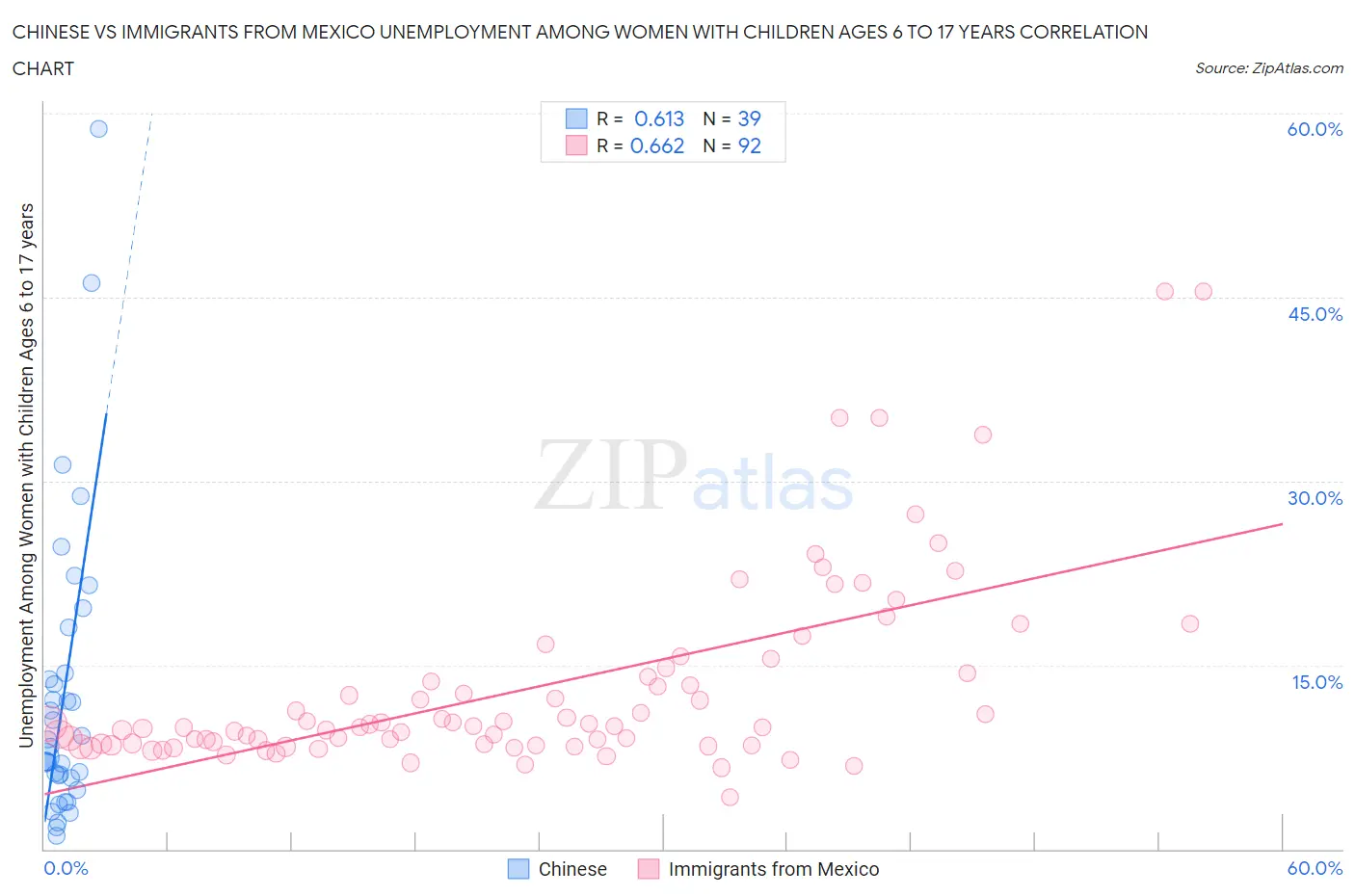 Chinese vs Immigrants from Mexico Unemployment Among Women with Children Ages 6 to 17 years