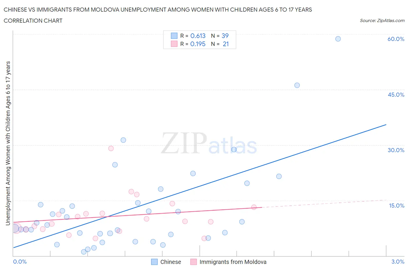 Chinese vs Immigrants from Moldova Unemployment Among Women with Children Ages 6 to 17 years