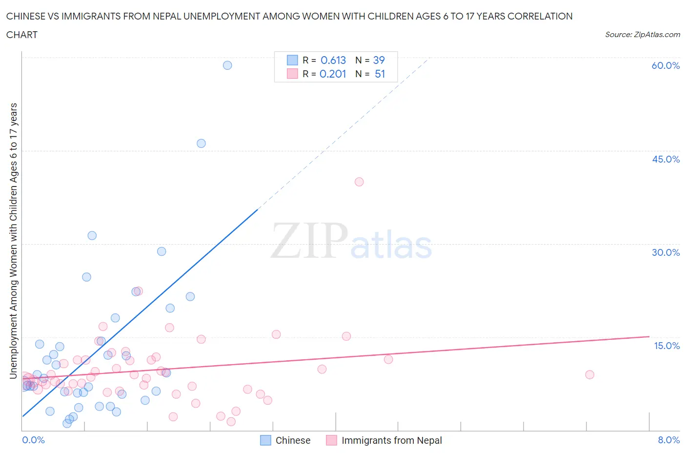 Chinese vs Immigrants from Nepal Unemployment Among Women with Children Ages 6 to 17 years
