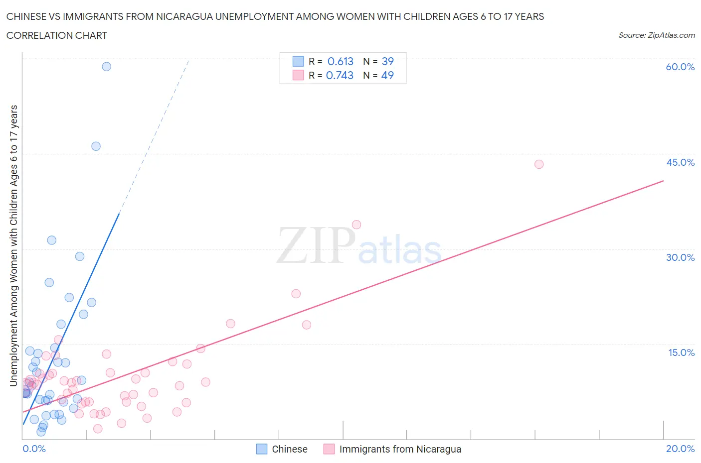 Chinese vs Immigrants from Nicaragua Unemployment Among Women with Children Ages 6 to 17 years