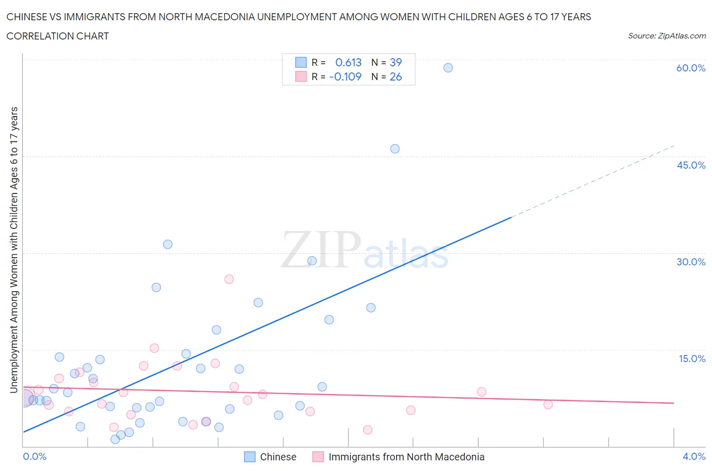 Chinese vs Immigrants from North Macedonia Unemployment Among Women with Children Ages 6 to 17 years