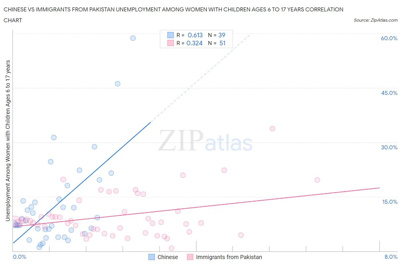 Chinese vs Immigrants from Pakistan Unemployment Among Women with Children Ages 6 to 17 years