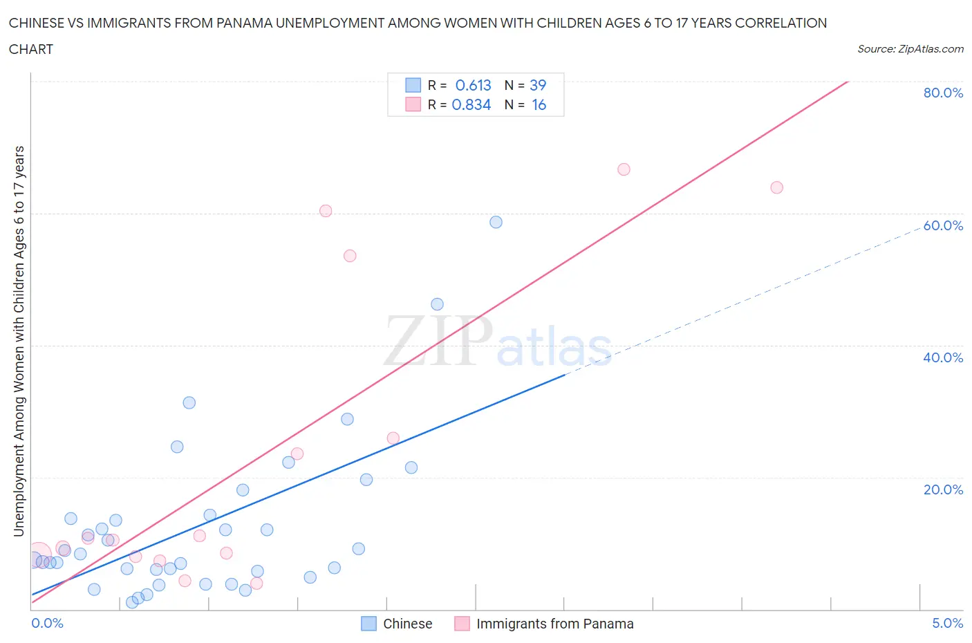 Chinese vs Immigrants from Panama Unemployment Among Women with Children Ages 6 to 17 years