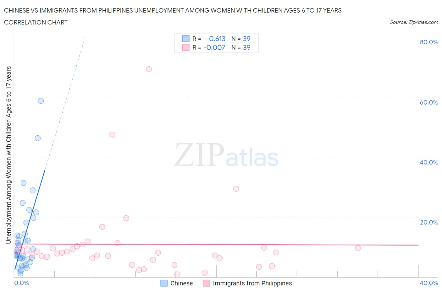 Chinese vs Immigrants from Philippines Unemployment Among Women with Children Ages 6 to 17 years