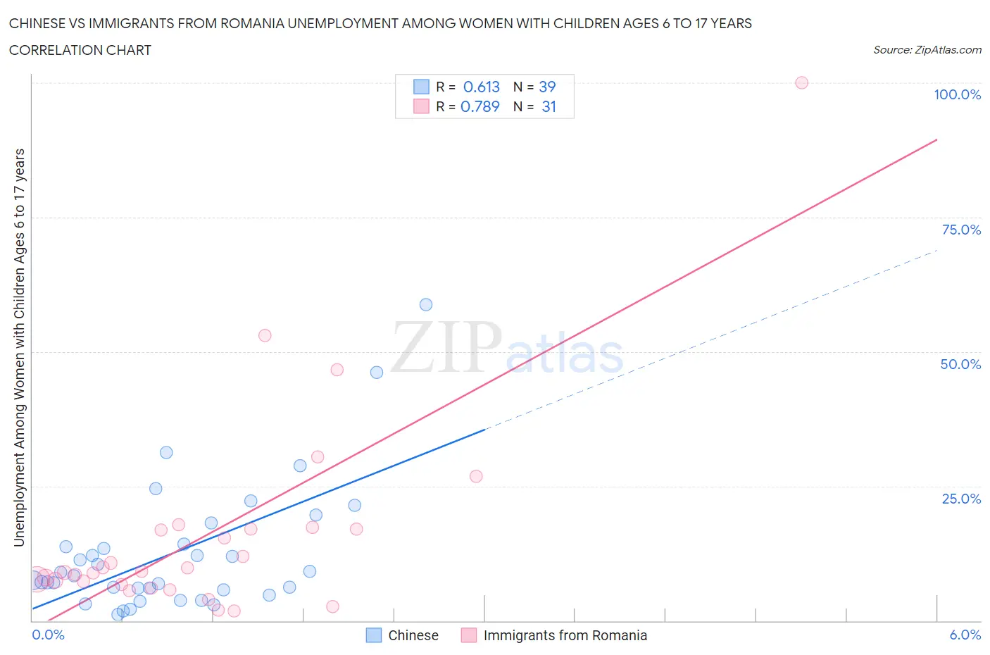 Chinese vs Immigrants from Romania Unemployment Among Women with Children Ages 6 to 17 years