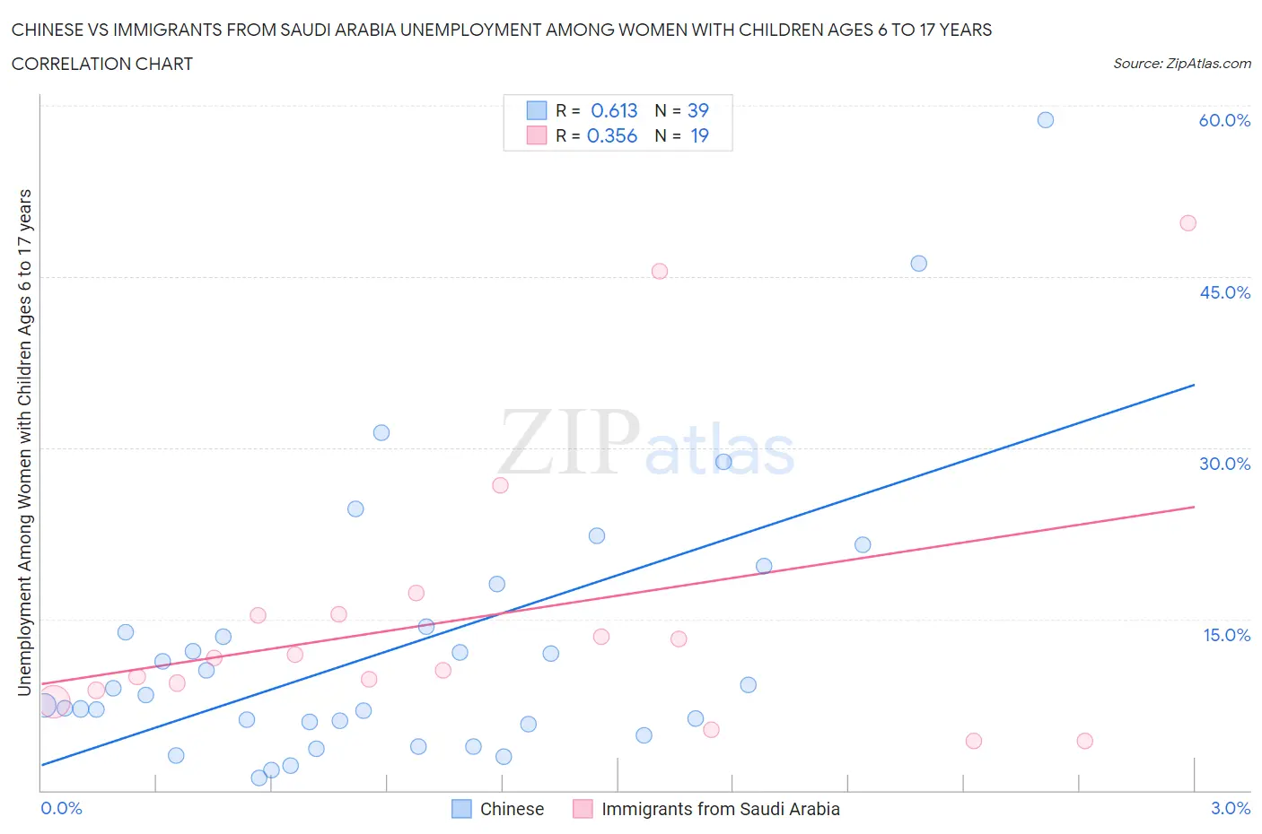 Chinese vs Immigrants from Saudi Arabia Unemployment Among Women with Children Ages 6 to 17 years