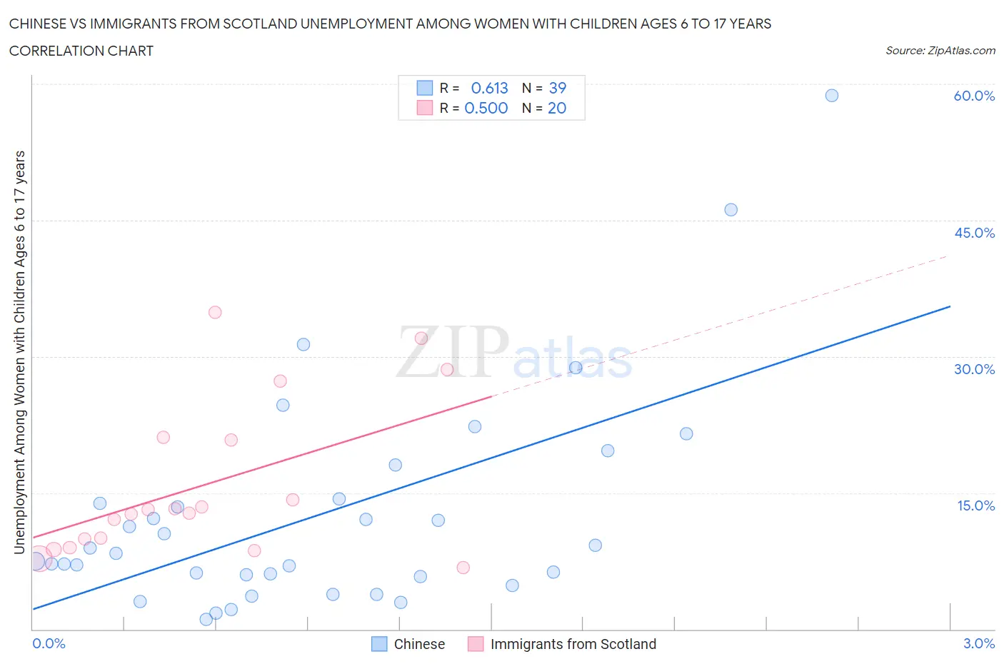 Chinese vs Immigrants from Scotland Unemployment Among Women with Children Ages 6 to 17 years