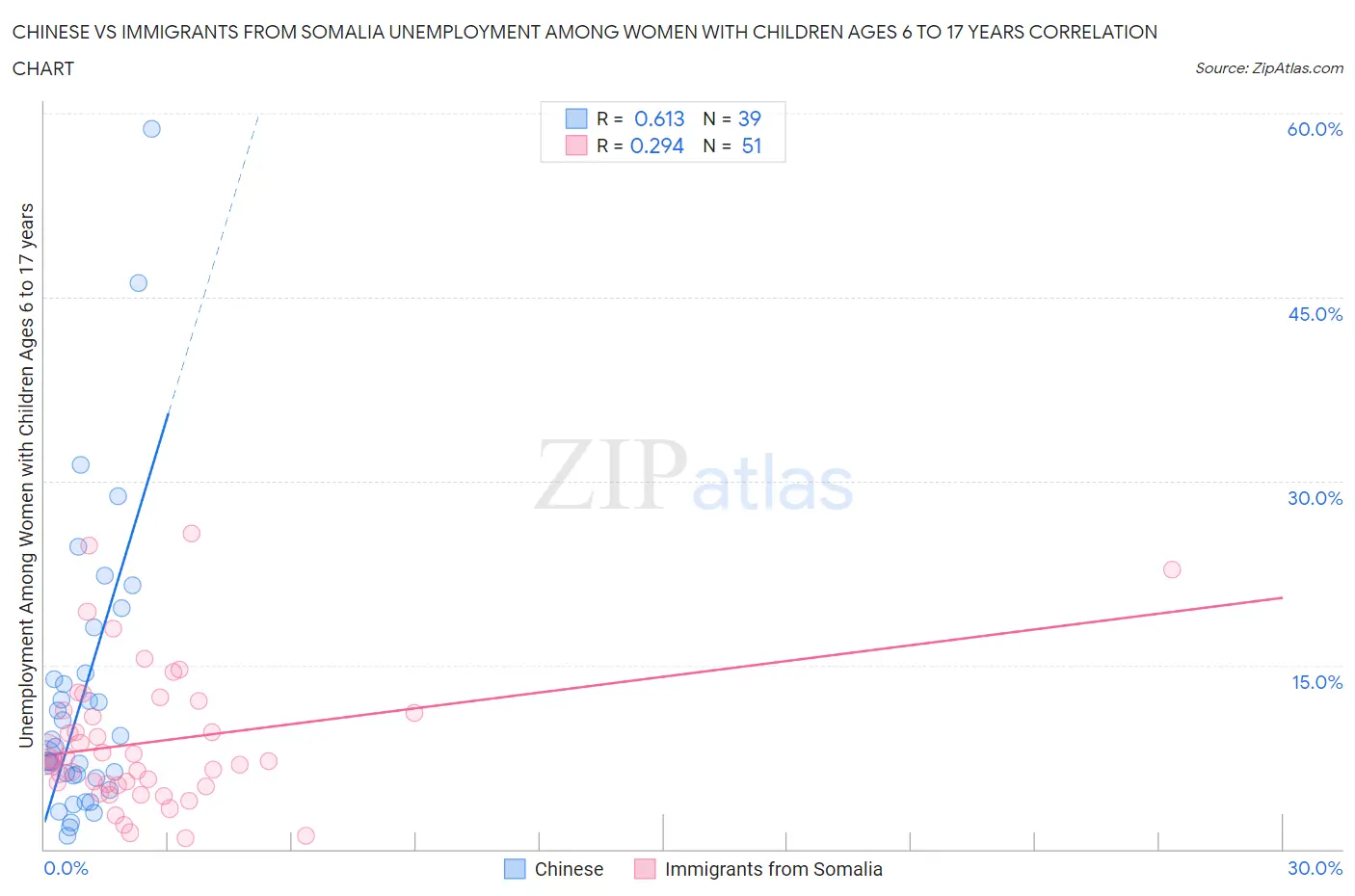 Chinese vs Immigrants from Somalia Unemployment Among Women with Children Ages 6 to 17 years