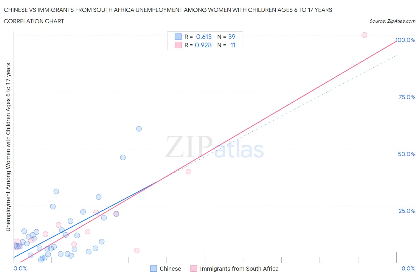 Chinese vs Immigrants from South Africa Unemployment Among Women with Children Ages 6 to 17 years