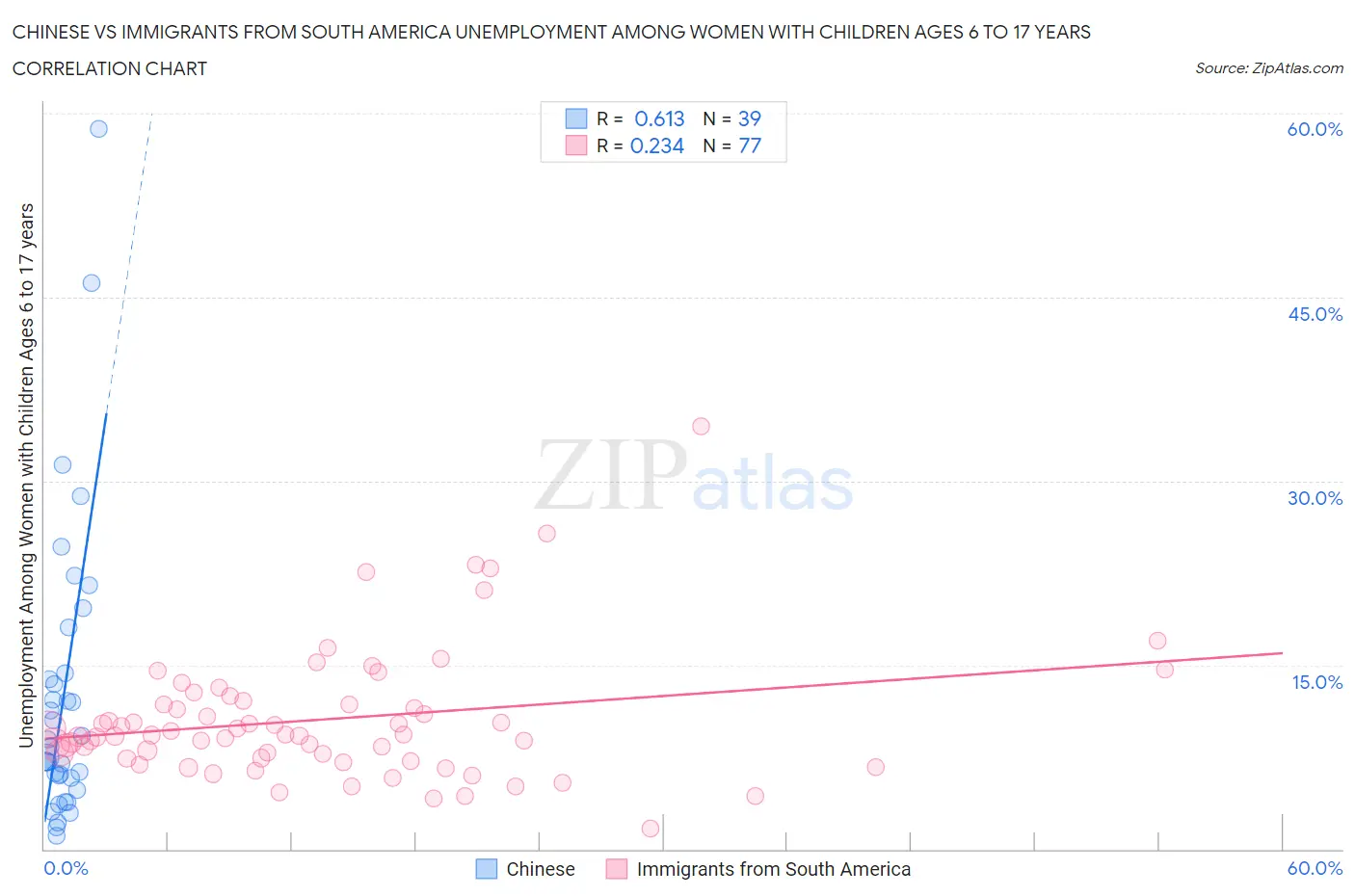 Chinese vs Immigrants from South America Unemployment Among Women with Children Ages 6 to 17 years