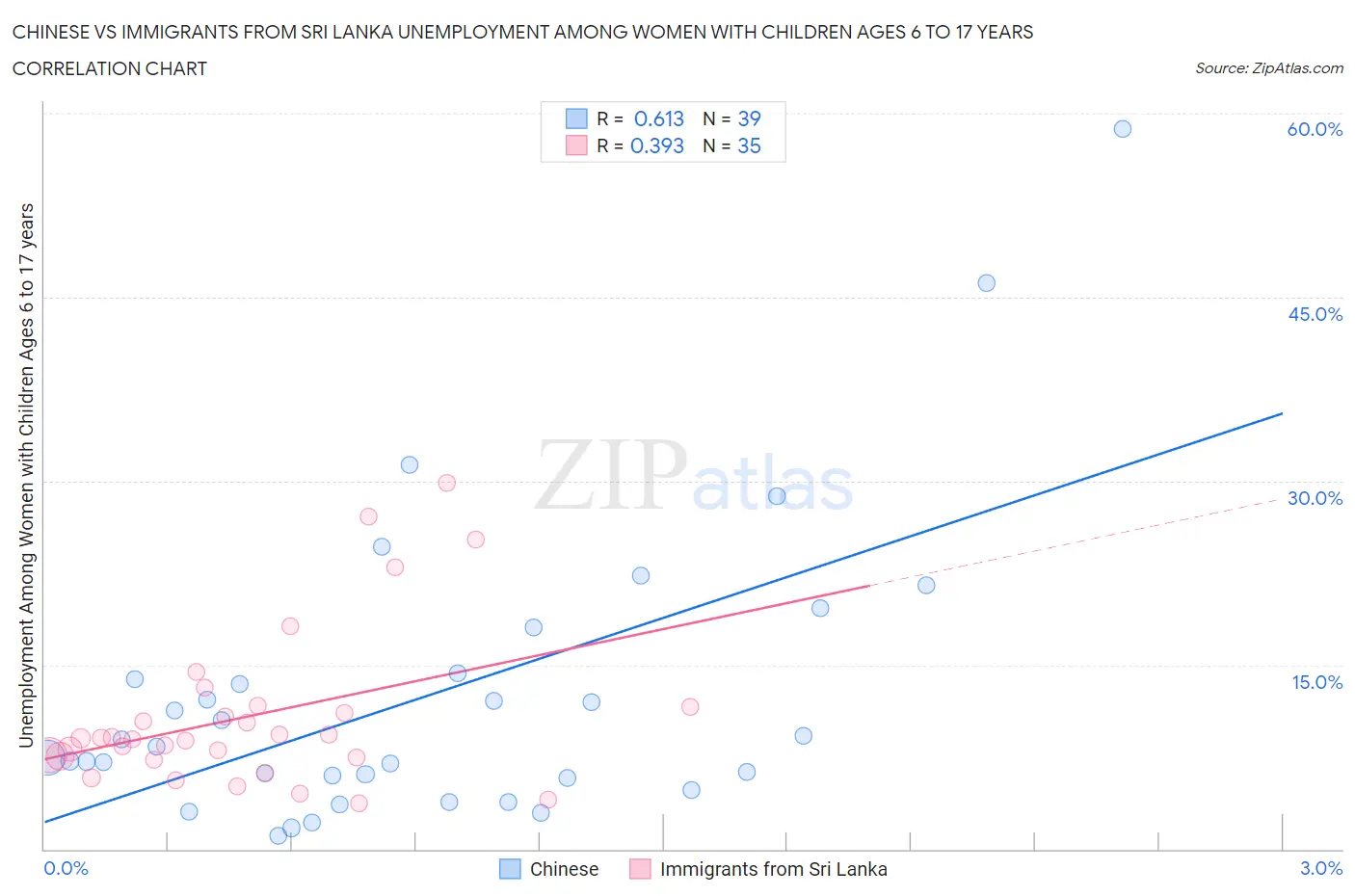 Chinese vs Immigrants from Sri Lanka Unemployment Among Women with Children Ages 6 to 17 years