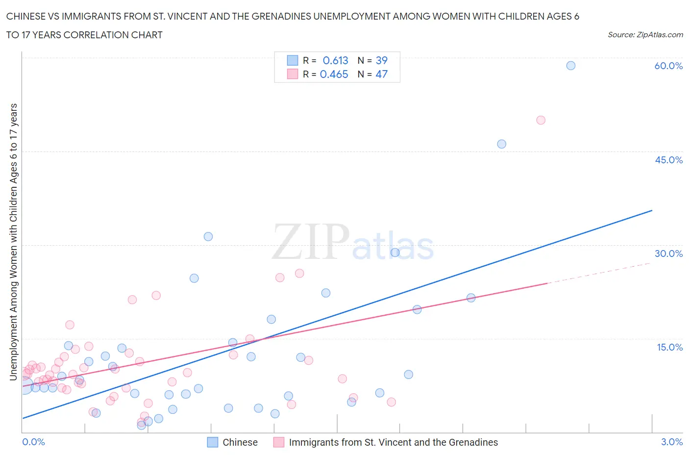 Chinese vs Immigrants from St. Vincent and the Grenadines Unemployment Among Women with Children Ages 6 to 17 years
