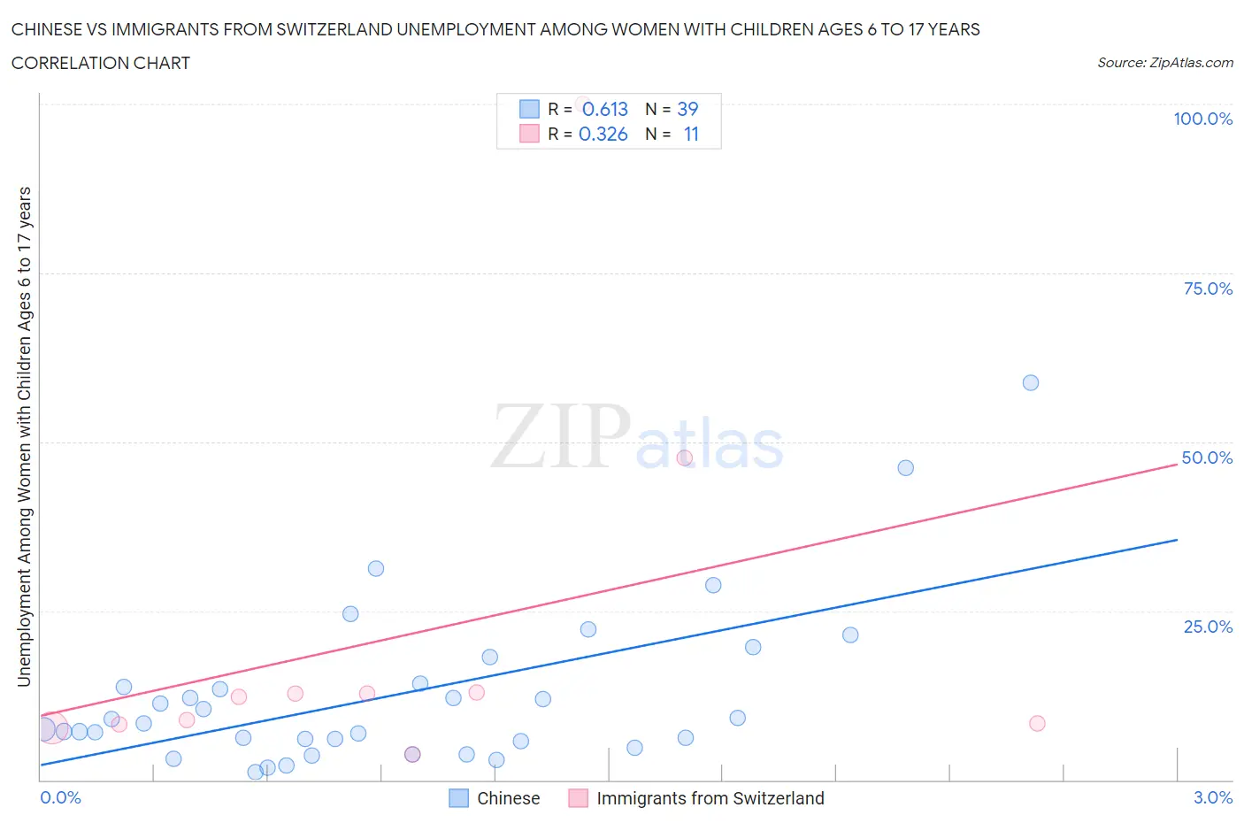 Chinese vs Immigrants from Switzerland Unemployment Among Women with Children Ages 6 to 17 years