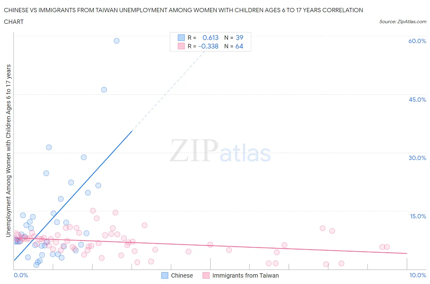 Chinese vs Immigrants from Taiwan Unemployment Among Women with Children Ages 6 to 17 years