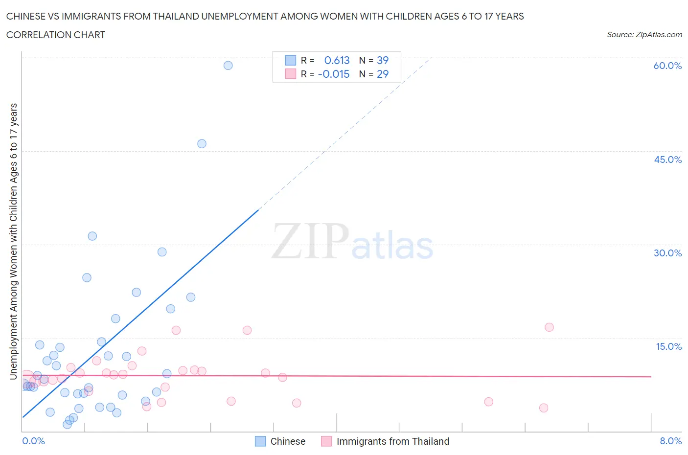 Chinese vs Immigrants from Thailand Unemployment Among Women with Children Ages 6 to 17 years