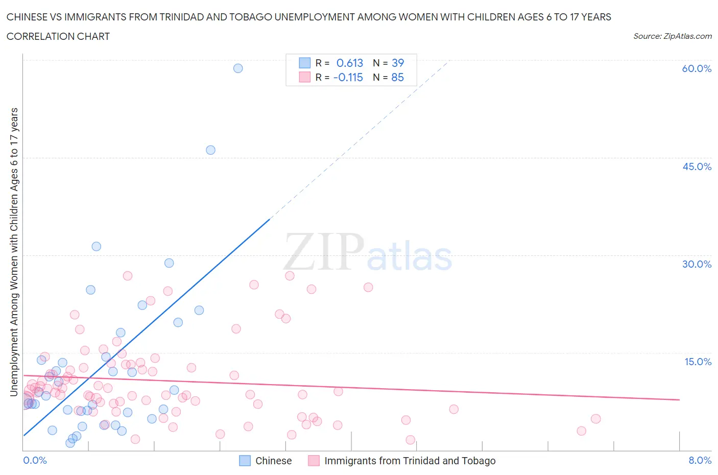 Chinese vs Immigrants from Trinidad and Tobago Unemployment Among Women with Children Ages 6 to 17 years