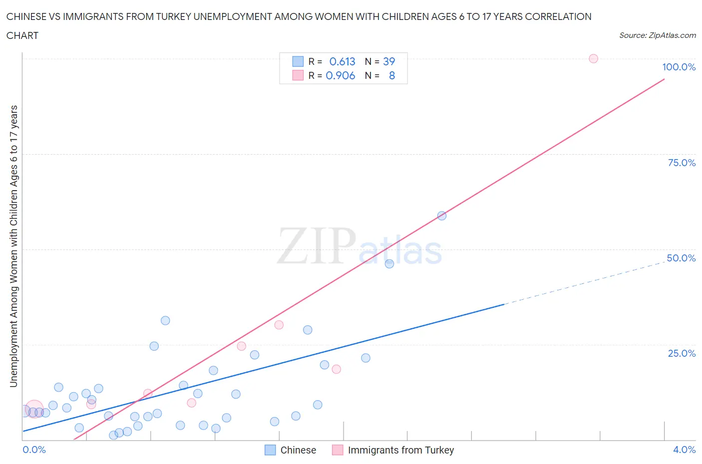 Chinese vs Immigrants from Turkey Unemployment Among Women with Children Ages 6 to 17 years