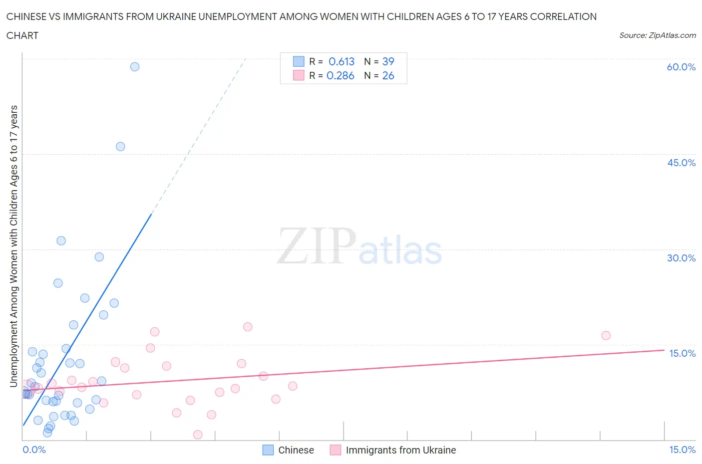 Chinese vs Immigrants from Ukraine Unemployment Among Women with Children Ages 6 to 17 years