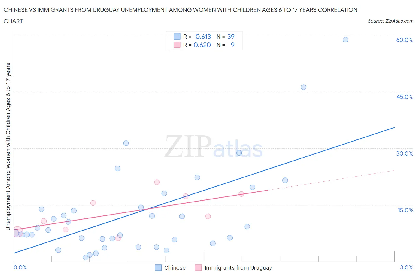 Chinese vs Immigrants from Uruguay Unemployment Among Women with Children Ages 6 to 17 years