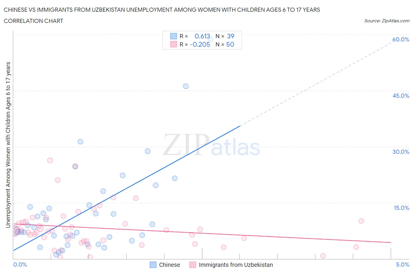 Chinese vs Immigrants from Uzbekistan Unemployment Among Women with Children Ages 6 to 17 years