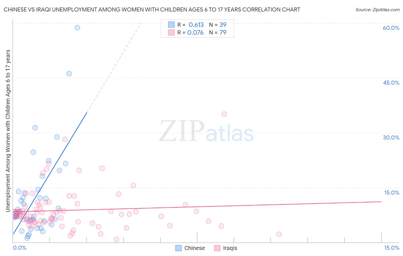 Chinese vs Iraqi Unemployment Among Women with Children Ages 6 to 17 years