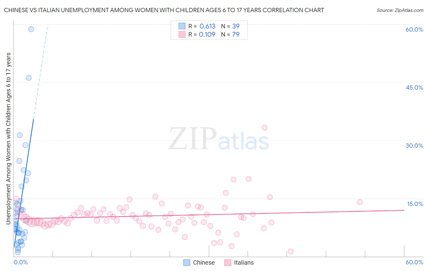 Chinese vs Italian Unemployment Among Women with Children Ages 6 to 17 years