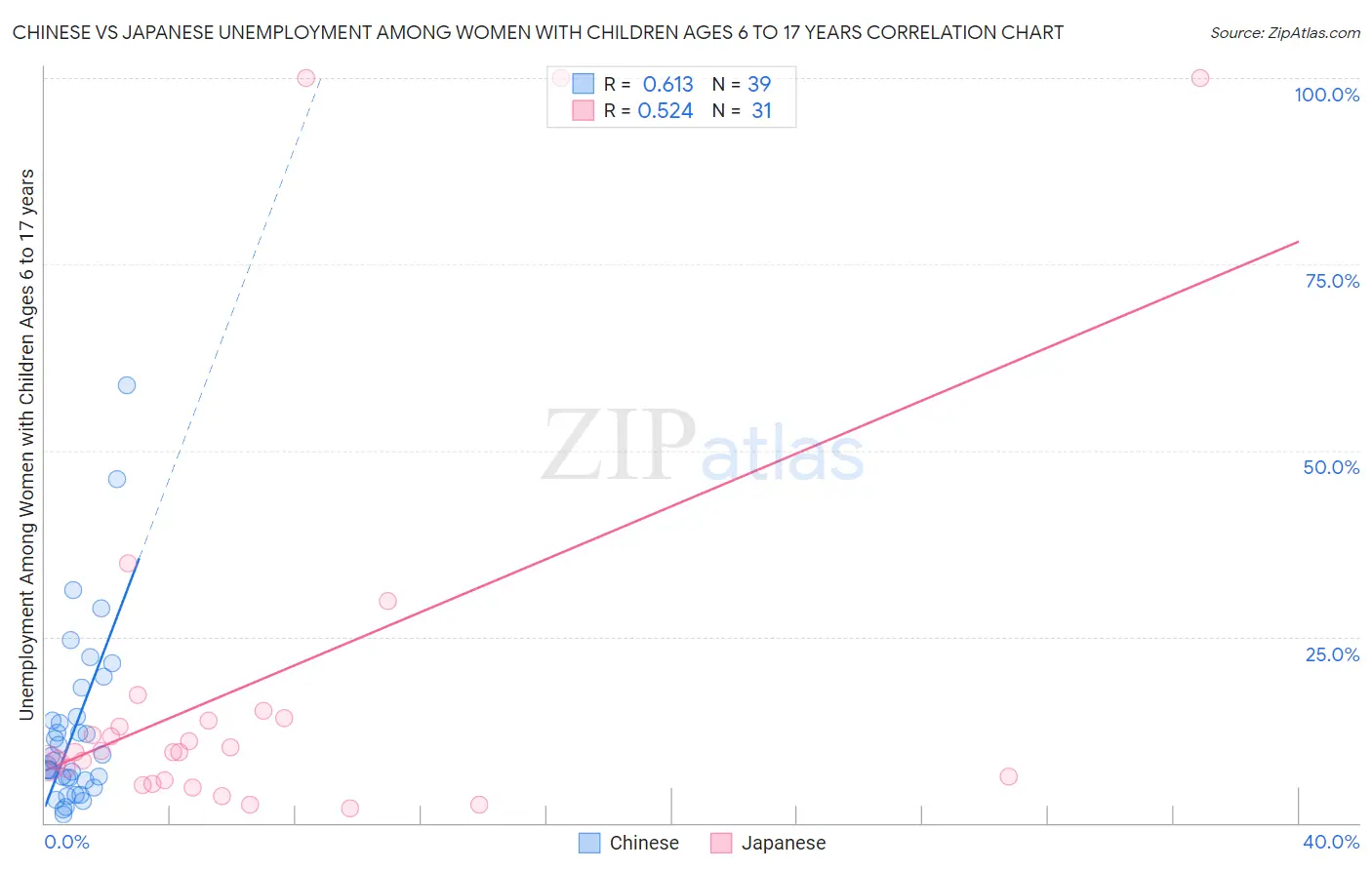 Chinese vs Japanese Unemployment Among Women with Children Ages 6 to 17 years