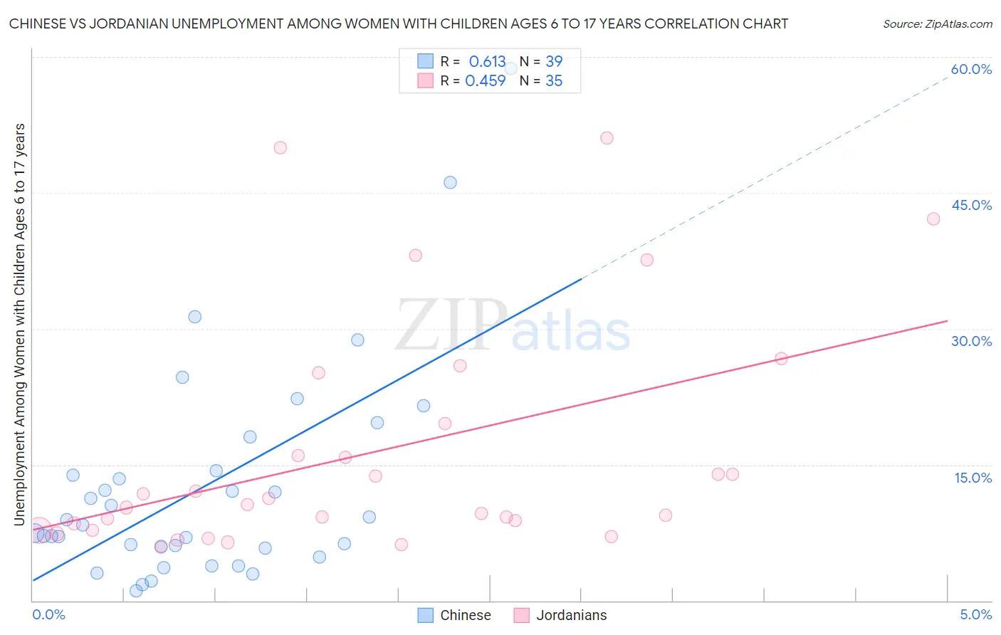 Chinese vs Jordanian Unemployment Among Women with Children Ages 6 to 17 years