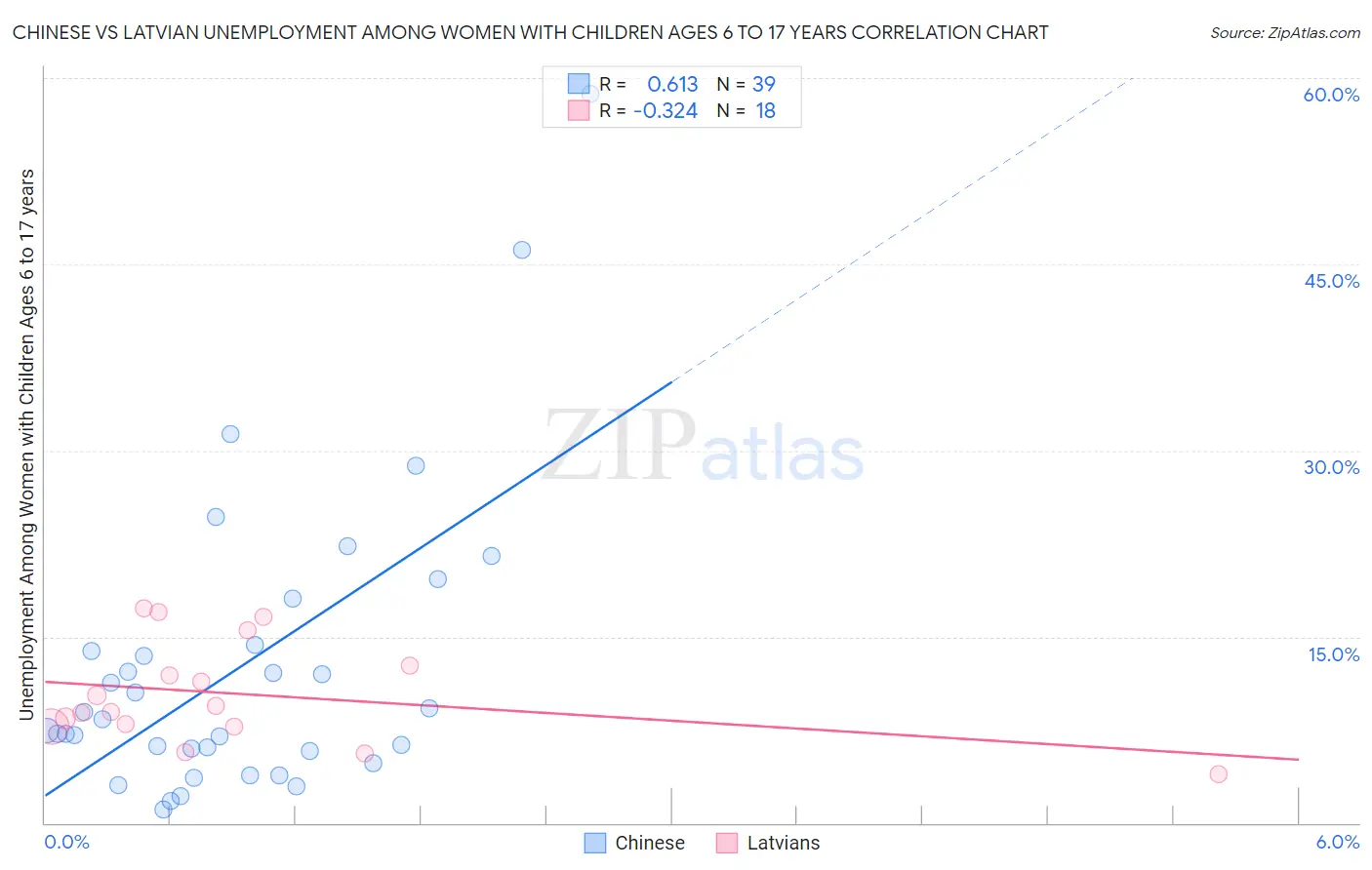 Chinese vs Latvian Unemployment Among Women with Children Ages 6 to 17 years