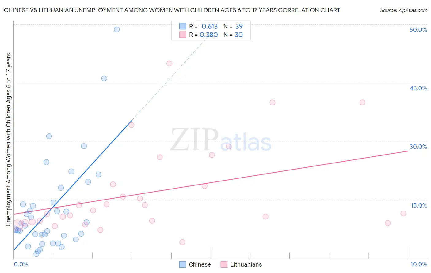 Chinese vs Lithuanian Unemployment Among Women with Children Ages 6 to 17 years