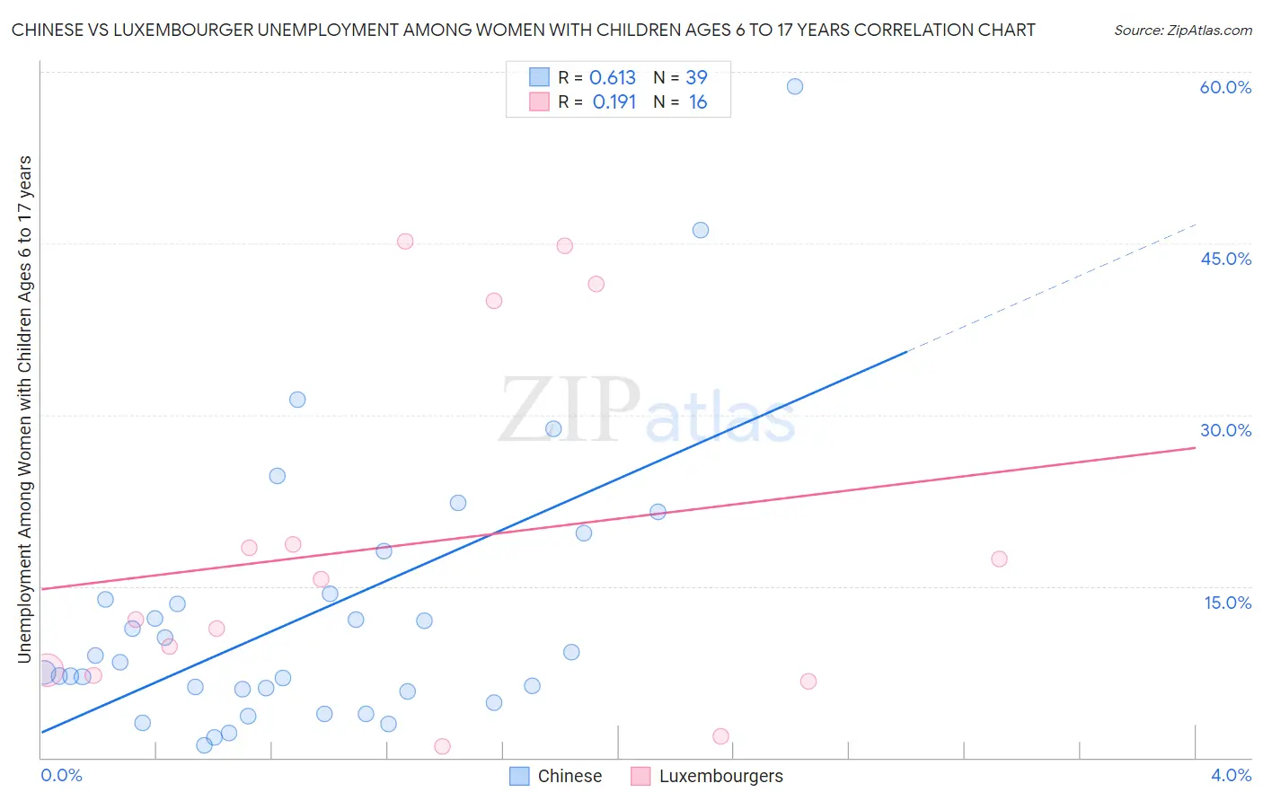 Chinese vs Luxembourger Unemployment Among Women with Children Ages 6 to 17 years