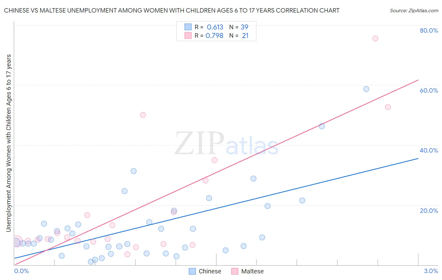 Chinese vs Maltese Unemployment Among Women with Children Ages 6 to 17 years