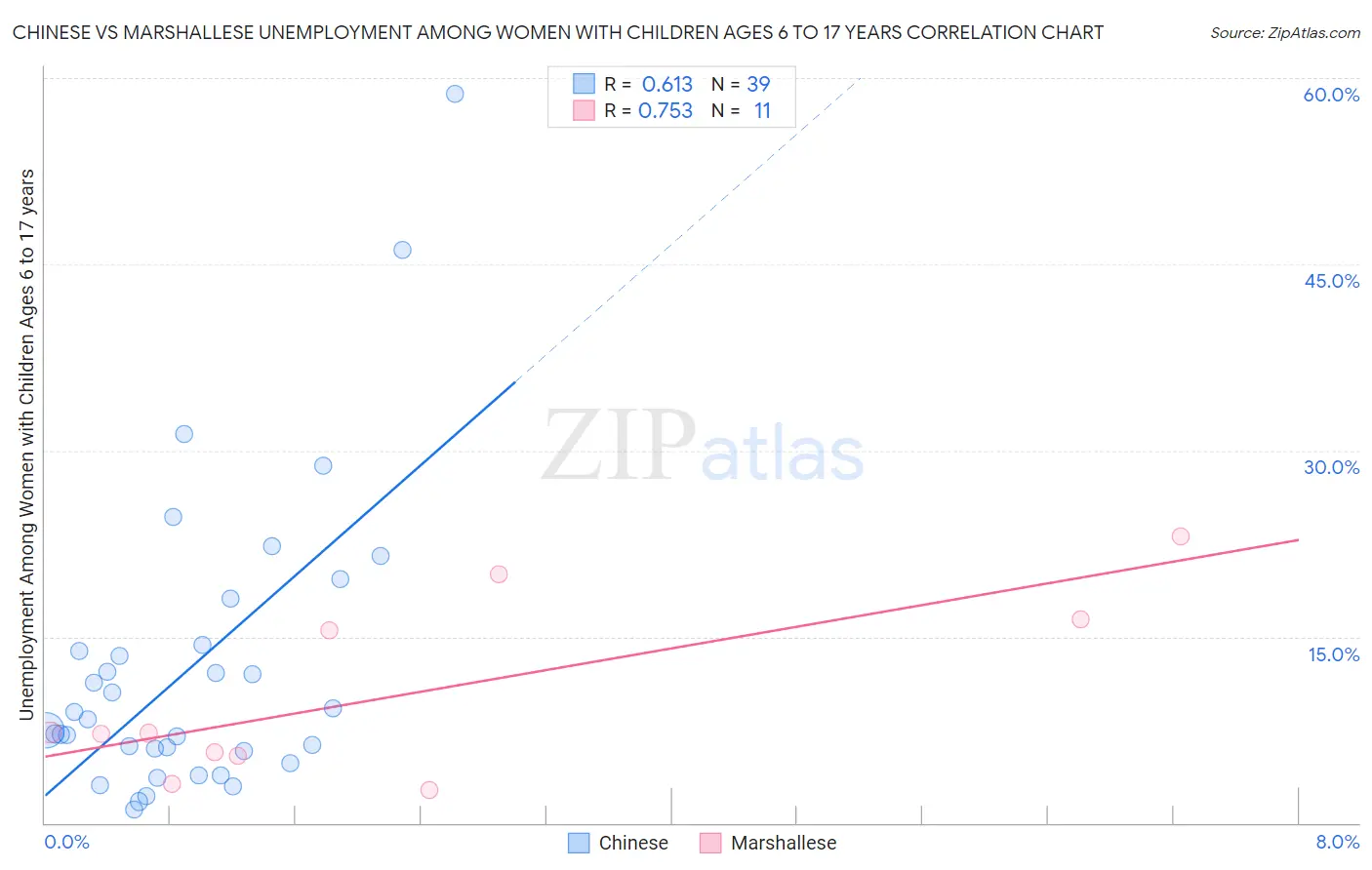 Chinese vs Marshallese Unemployment Among Women with Children Ages 6 to 17 years