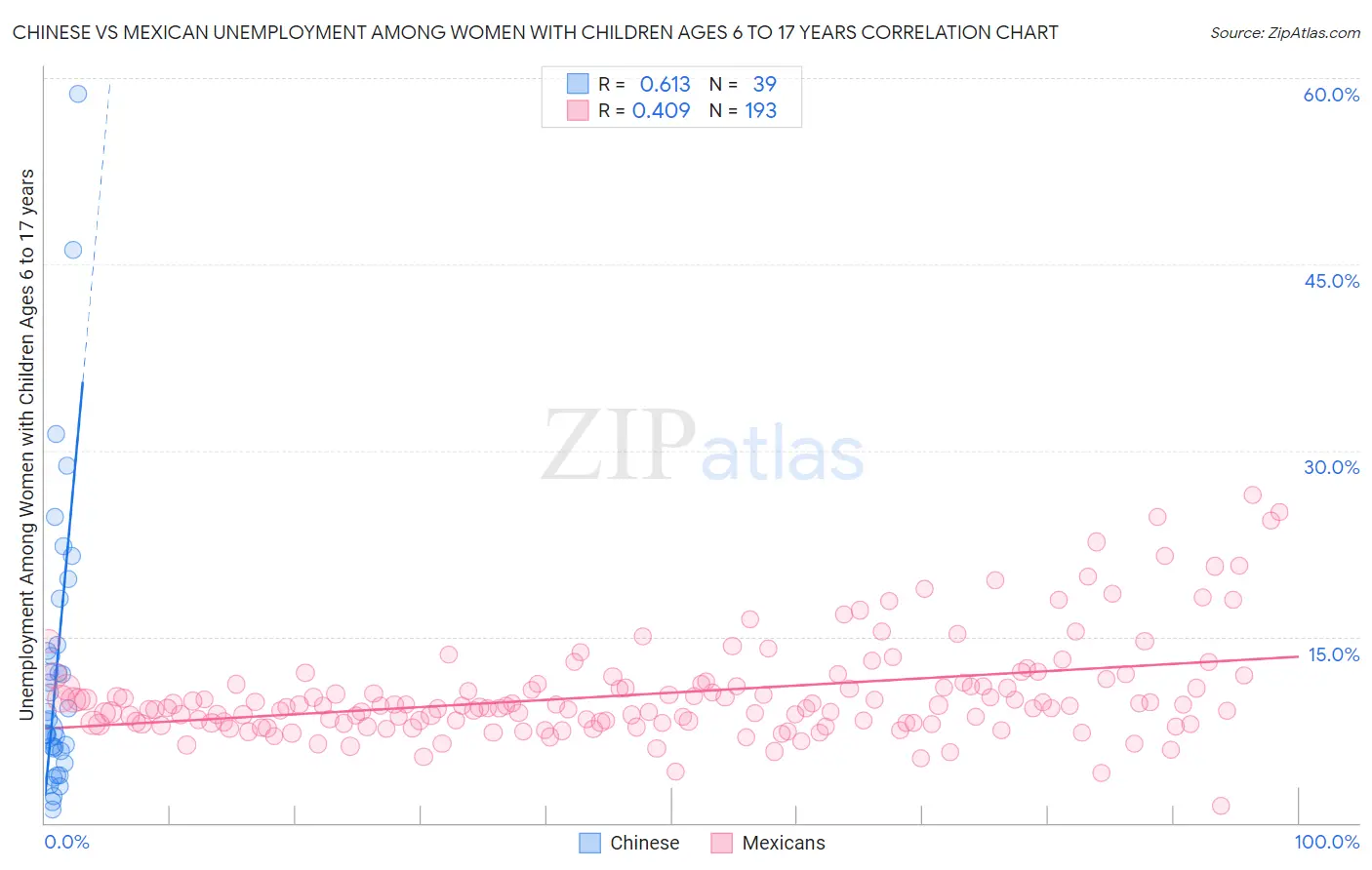 Chinese vs Mexican Unemployment Among Women with Children Ages 6 to 17 years