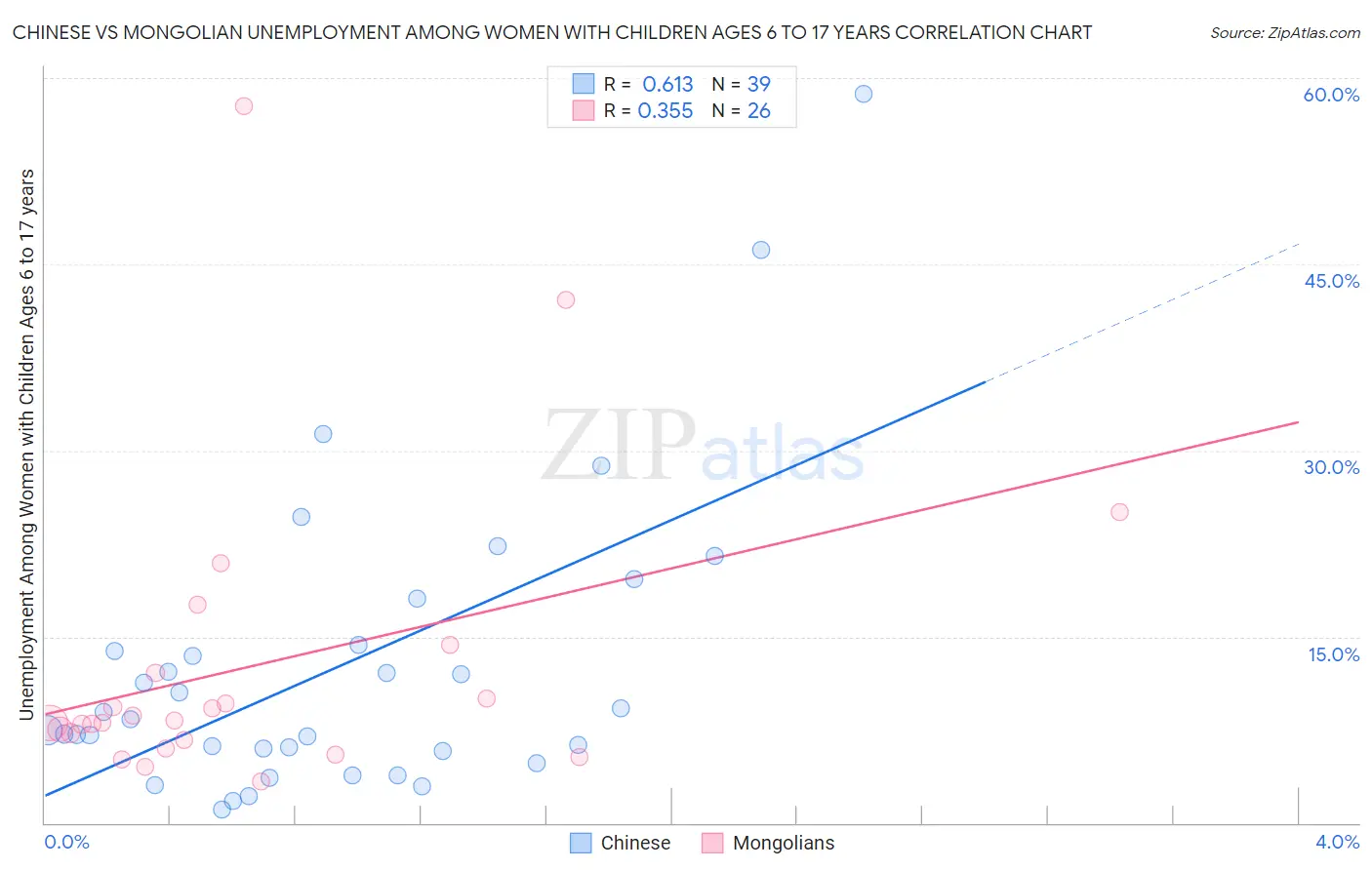 Chinese vs Mongolian Unemployment Among Women with Children Ages 6 to 17 years