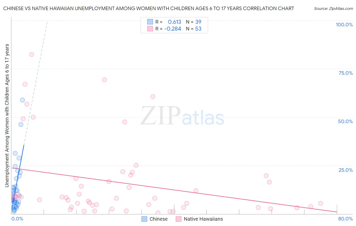Chinese vs Native Hawaiian Unemployment Among Women with Children Ages 6 to 17 years