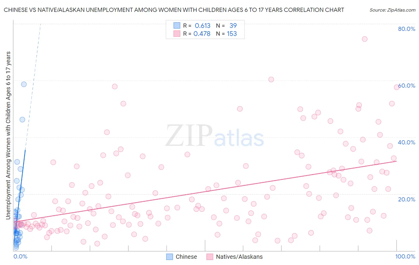 Chinese vs Native/Alaskan Unemployment Among Women with Children Ages 6 to 17 years