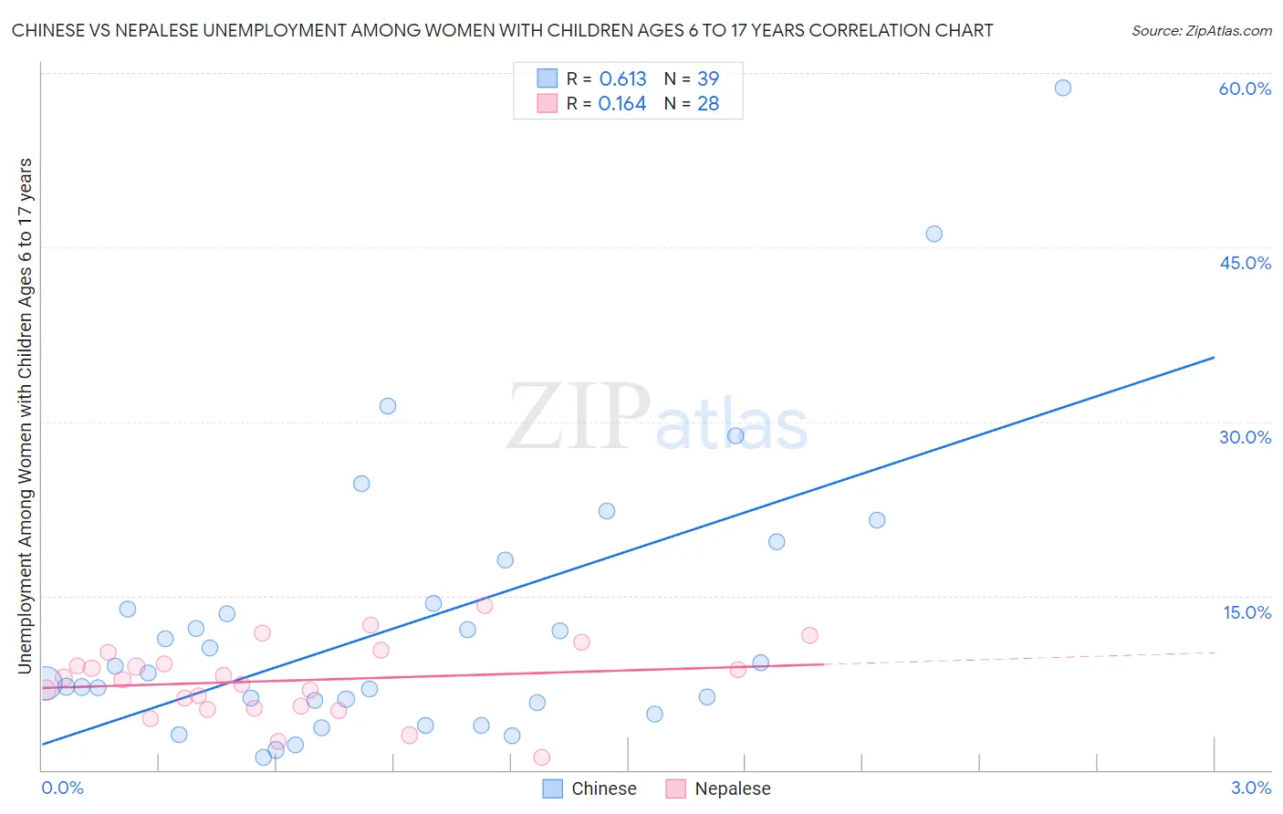 Chinese vs Nepalese Unemployment Among Women with Children Ages 6 to 17 years