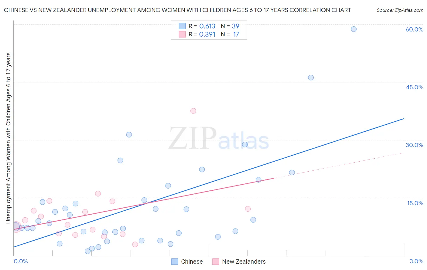 Chinese vs New Zealander Unemployment Among Women with Children Ages 6 to 17 years