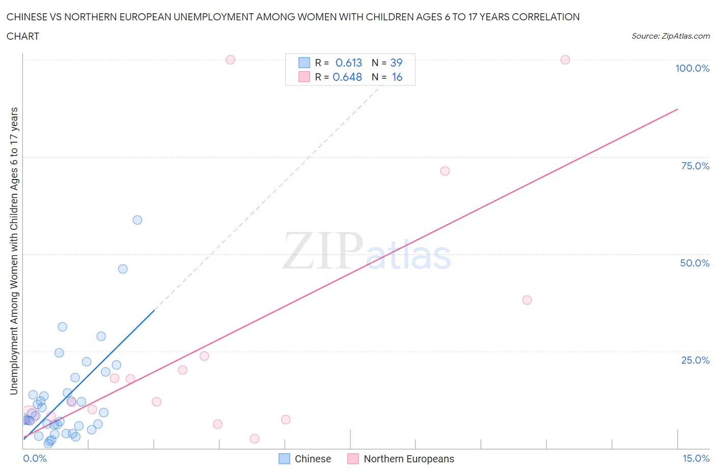 Chinese vs Northern European Unemployment Among Women with Children Ages 6 to 17 years