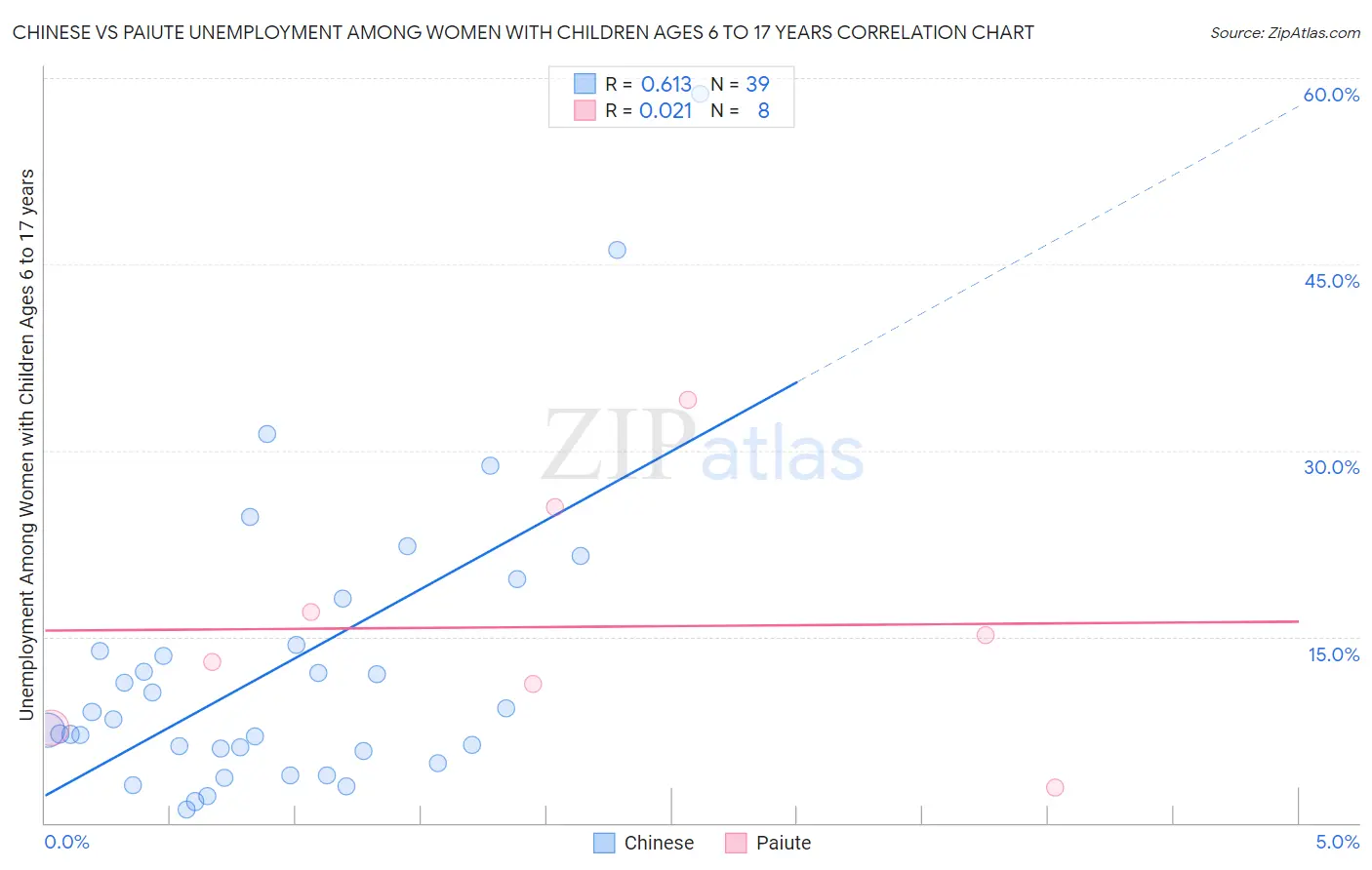 Chinese vs Paiute Unemployment Among Women with Children Ages 6 to 17 years