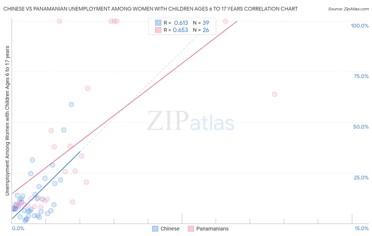 Chinese vs Panamanian Unemployment Among Women with Children Ages 6 to 17 years