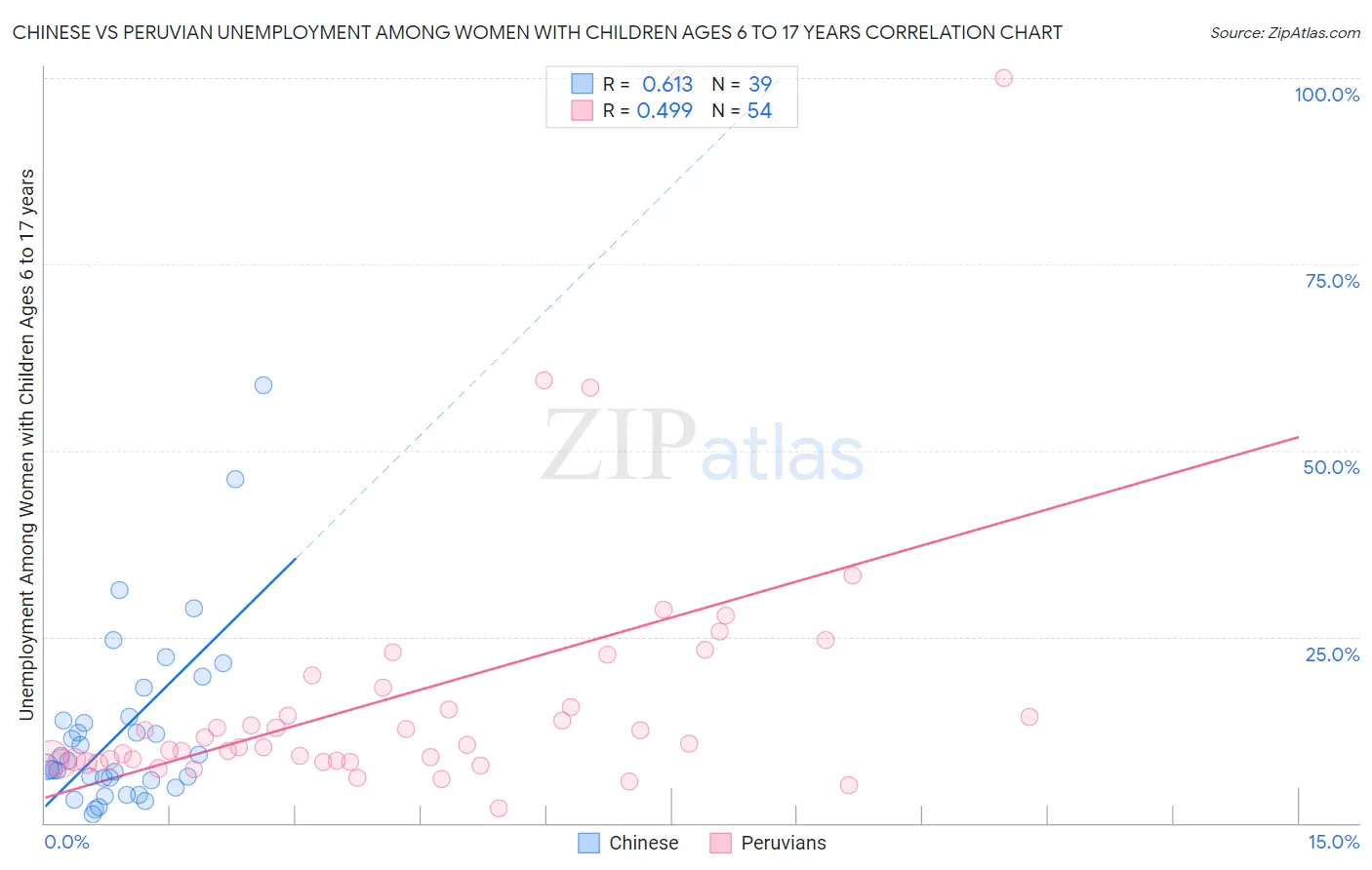 Chinese vs Peruvian Unemployment Among Women with Children Ages 6 to 17 years