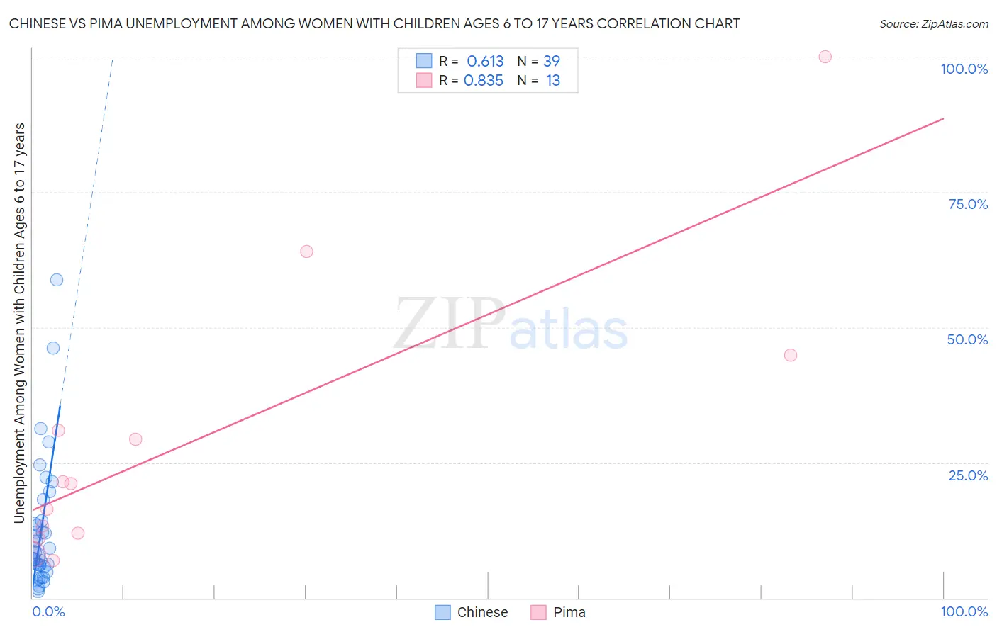 Chinese vs Pima Unemployment Among Women with Children Ages 6 to 17 years