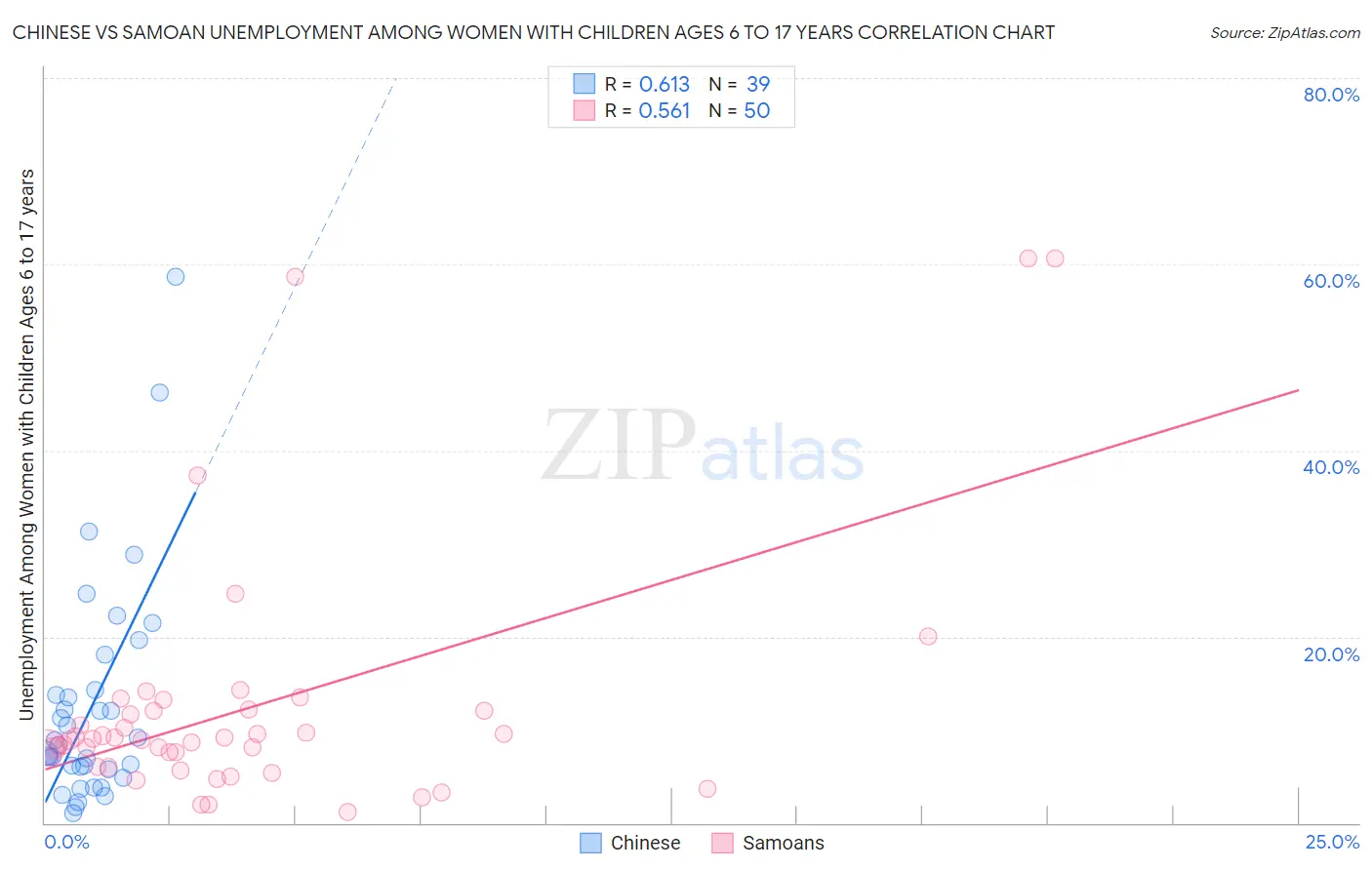 Chinese vs Samoan Unemployment Among Women with Children Ages 6 to 17 years