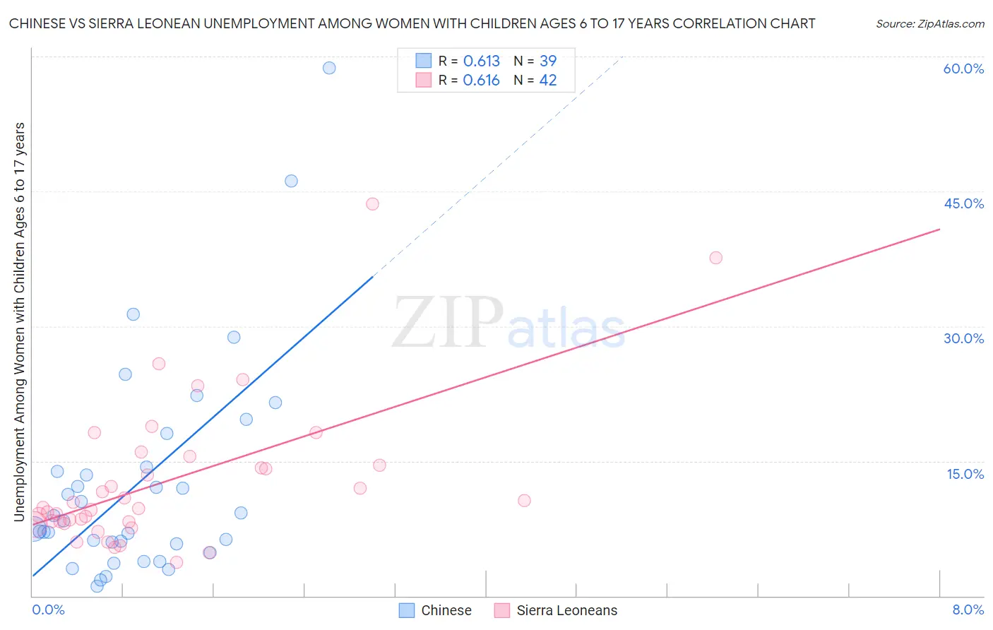 Chinese vs Sierra Leonean Unemployment Among Women with Children Ages 6 to 17 years